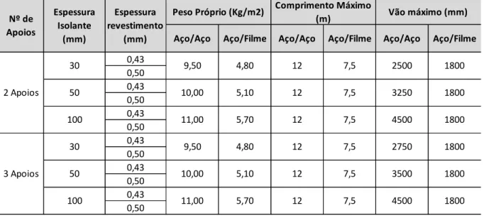 Tabela 3.1: Características das telhas metálicas com núcleo de EPS. (adaptado do catálogo do  fornecedor, 2015) 