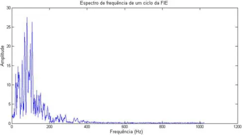 Figura 2.9: Espectro do sinal eletromiográfico de um ciclo de pedalada da FIE. 