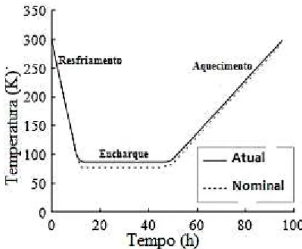 Figura 2.1 -  Exemplo do tratamento criogênico profundo (Darwin et al, 2007)  2.1.5 Tratamento criogênico em metais 
