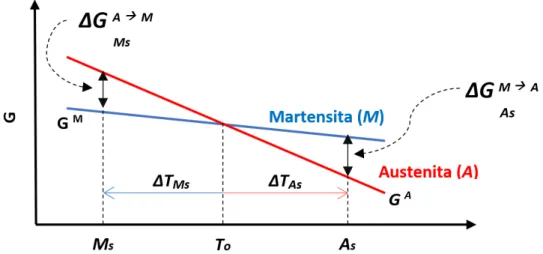 Figura 2.4  –  Transformação martensítica relacionada as energias (Funakubo, 1987). 