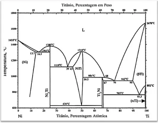 Figura 2.6 - Diagrama de equilíbrio estável do sistema Ni-Ti (Phase Diagrams, 2000)  Tabela 2.1  –  Pontos especiais no diagrama do sistema Ni-Ti (Phase Diagrams, 2000)