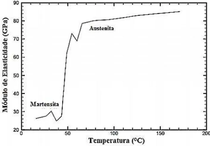 Figura 2.26 - Evolução do módulo elástico em função da temperatura da liga Ni-Ti  (Cross et al, 1969) - Mofificado.