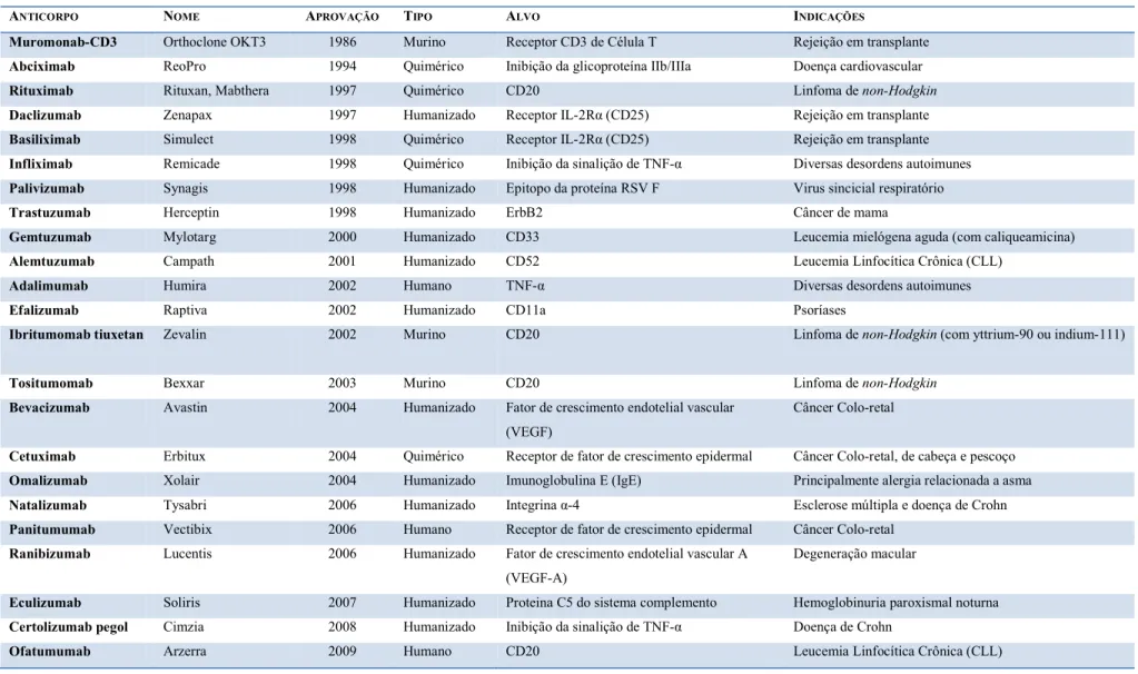 Tabela 1 – Anticorpos Monoclonais aprovados pelo FDA 