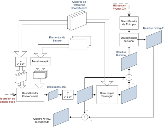 Figura 4.4: Aquitetura do decodificador para os quadros NRWZ.