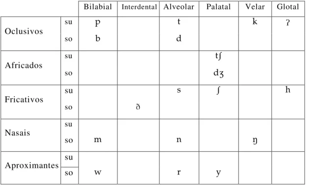 Tabela 2.2 – Fonemas consonantais da língua Kuruáya 