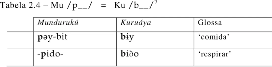 Tabela 2.4 – Mu  __    =   Ku  __ 7