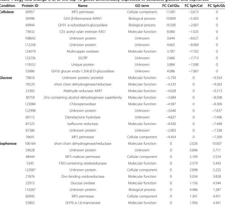 Table 1 Log 2 fold change (FC) of the top 10 genes differentially expressed in cellulose, glucose and sophorose
