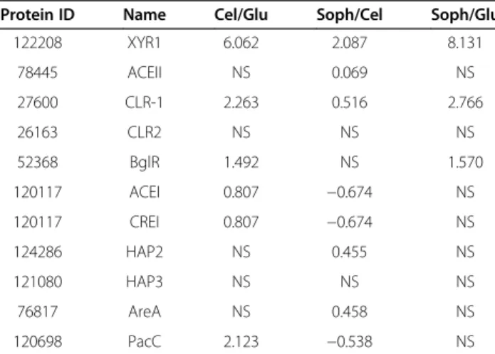 Table 2 Log 2 fold change of characterized transcriptional factor genes involved in the regulation of cellulase and hemicellulase genes