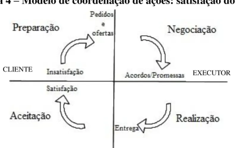 Figura 4  –  Modelo de coordenação de ações: satisfação do cliente 
