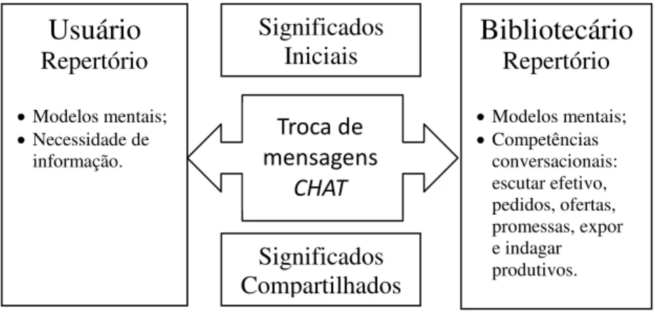Figura 8 – Modelo de comunicação em serviço de referência via chat baseado em  competências conversacionais do bibliotecário 
