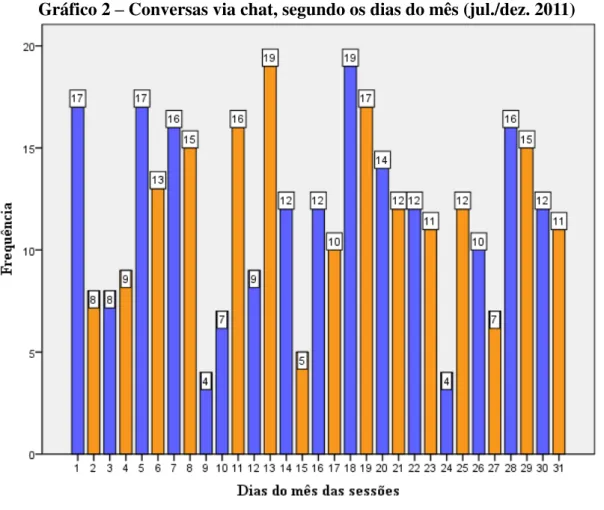 Gráfico 2 – Conversas via chat, segundo os dias do mês (jul./dez. 2011) 
