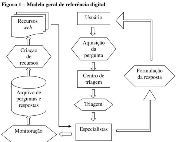 Figura 1 – Modelo geral de referência digital 