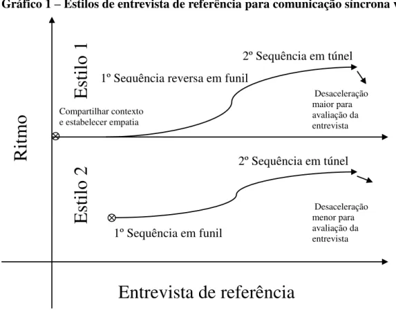 Gráfico 1  –  Estilos de entrevista de referência para comunicação síncrona via web  