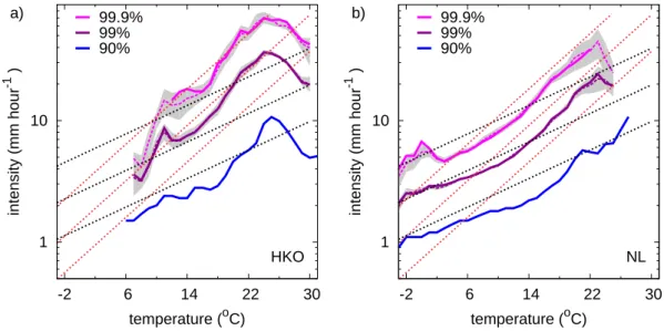 Fig. 1. Dependency of different percentiles of hourly precipitation extremes on daily mean temperature (left: HKO; right: NL)