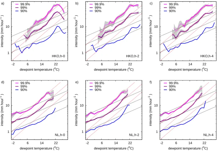 Fig. 2. Dependency of different percentiles of hourly precipitation extremes on dew point temperature taken 0 (h-0), 2 (h-2) and 4 (h-4) h before each precipitation event (upper panels: HKO; lower panels: NL)