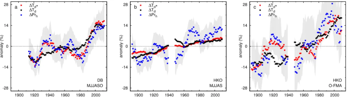 Fig. 4. Variations in hourly precipitation extremes (1Pr h , that is, average over 95th, 99th, 99.5th percentiles) (blue dots)) compared to changes in dew point temperature for heavy precipitation days (with hourly precipitation exceeding the 90th percenti