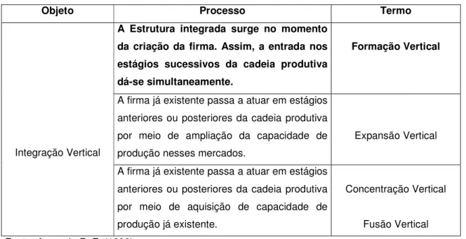 Tabela 2: Processos de formação de uma estrutura integrada verticalmente. 