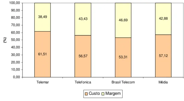Gráfico 1: Estimativa de margens operacionais na TU-RL em 2000 (%). 