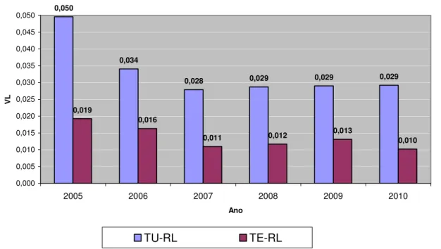 Gráfico  5:  Comparação  entre  a  TU-RL  e  a  TE-RL  da  Telesp  para  o  período  de  2005 a 2010