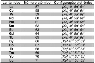 Tabela 1. Configurações eletrônicas dos lantanídeos em suas espécies neutras. (Adaptada da ref