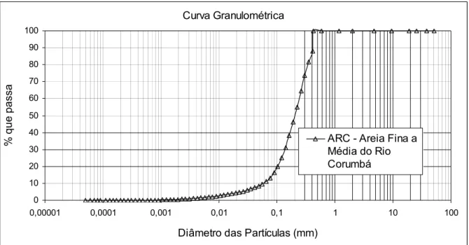 Figura 3.9 - Curva granulométrica da Areia Fina a Média do Rio Corumbá. 