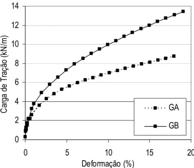 Figura 5.7 – Curvas carga-deformação dos geotêxteis GA e GB confinados a 100 kPa em  ARC