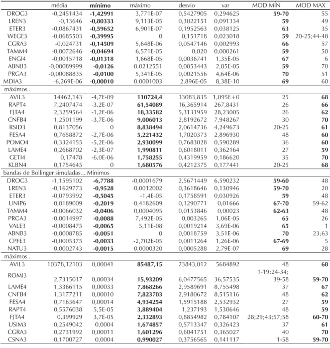 Tabela 7 –  Teste de White – Bandas de Bollinger e simuladas –  mínimos/máximos