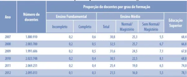 Tabela 1 – Formação dos professores em nível de grau