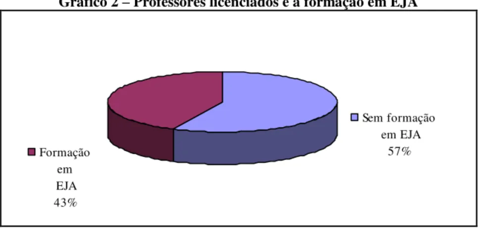 Gráfico 2  –  Professores licenciados e a formação em EJA 