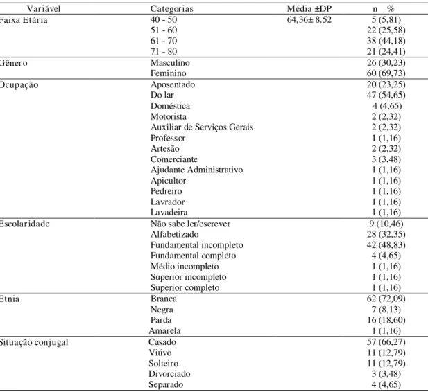 Tabela  1.  Variáveis  sócio-demográficas  dos  pacientes  pesquisados  no  HIPERDIA  no  município de Dourados – MS 
