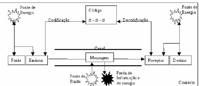 Figura  4   – Modelo clássico de comunicação, segundo Shannon e Weaver 