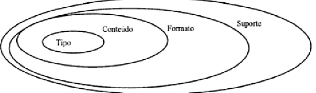 Figura 8: Elementos constitutivos do documento - célula estrutural do conhecimento registrado (Representação  estática)