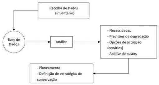 Figura 2.2: Organiza¸c˜ao geral de um sistema de gest˜ao de pontes (Po¸cas, 2009)