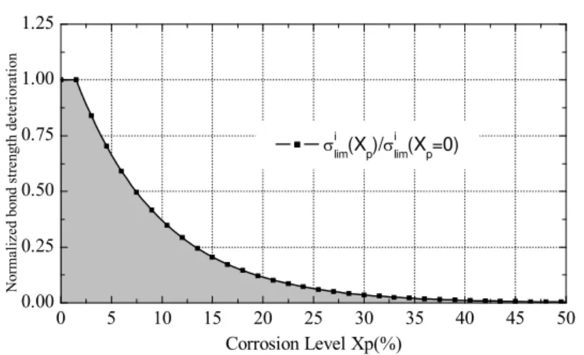 Fig. 2: Slipping-fibre model 