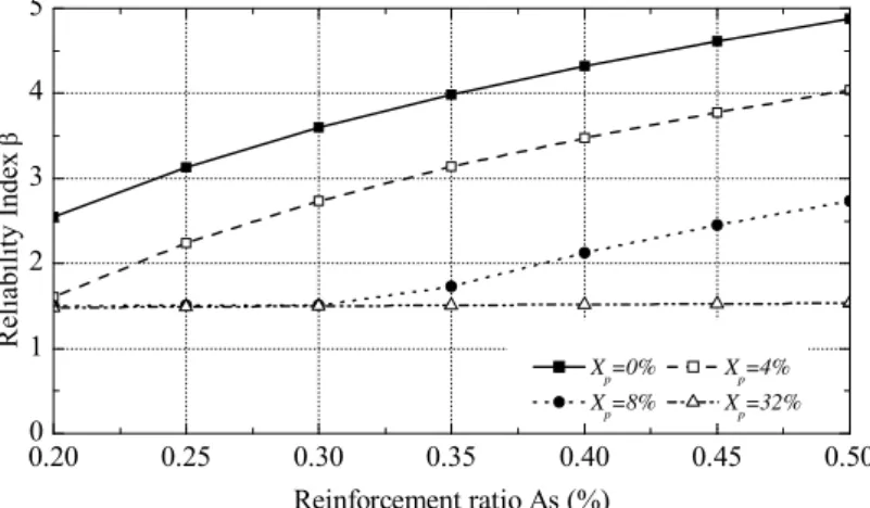 Figure 7 shows the comparison between  the reliability index considering or not  the bond strength deterioration