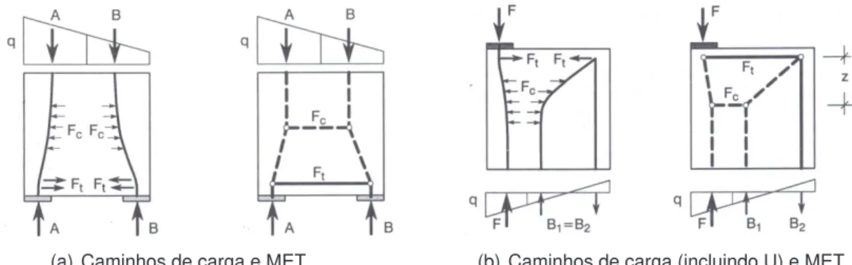 Figura 2.3: Método de caminho de carga e modelo de escoras e tirantes (adaptado de [7]).