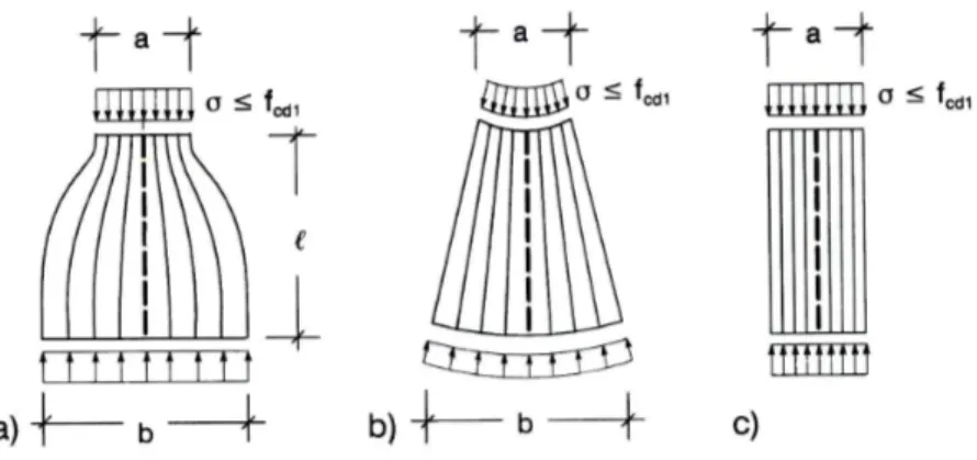 Figura 2.4: Tipos de campos de tensão de compressão [8].