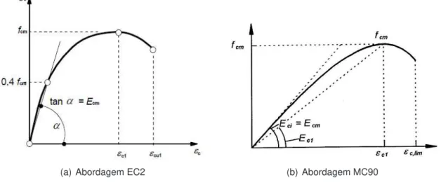 Figura 2.9: Relação constitutiva de betão à compressão