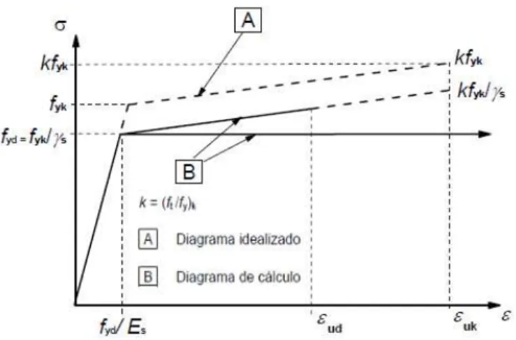 Figura 2.11: Relações constitutivas para o aço em armaduras [1].