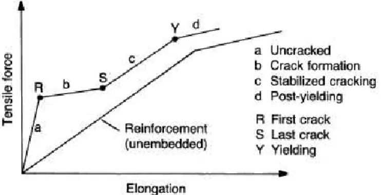 Figura 2.12: Relação constitutiva do aço com efeito de tension-stiffening (adaptado de [6]).