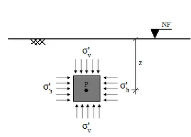 Figura 2.1 Tensões a actuar num ponto P à profundidade z, com nível freático à superfície 