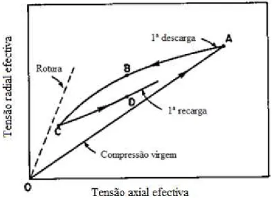 Figura 2.2 Trajectória de tensões de um solo sujeito a carga descarga recarga (adaptado de Mayne e  Kulhawy, 1982) 