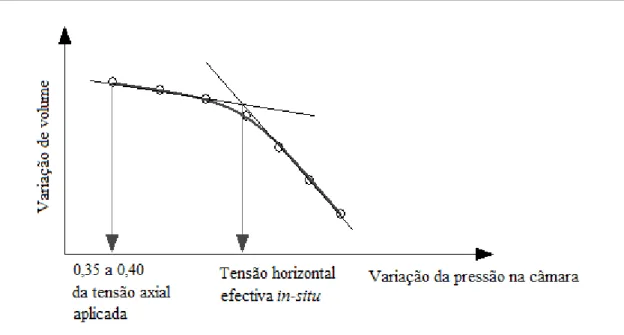 Figura 2.4 Determinação da tensão horizontal efectiva   através do Método alternativo proposto por  Poulos e Davis (1972) (adaptado de Head, 1998) 