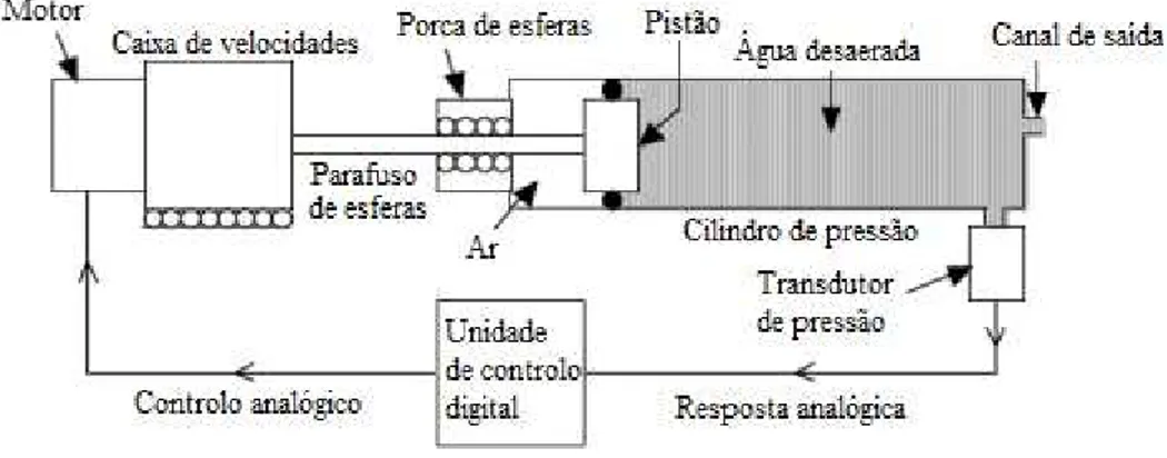 Figura 3.5 Esquema do modo de operação dos controladores de pressão/volume – STDDPC (GDS  Instruments, Lda., 2000) 