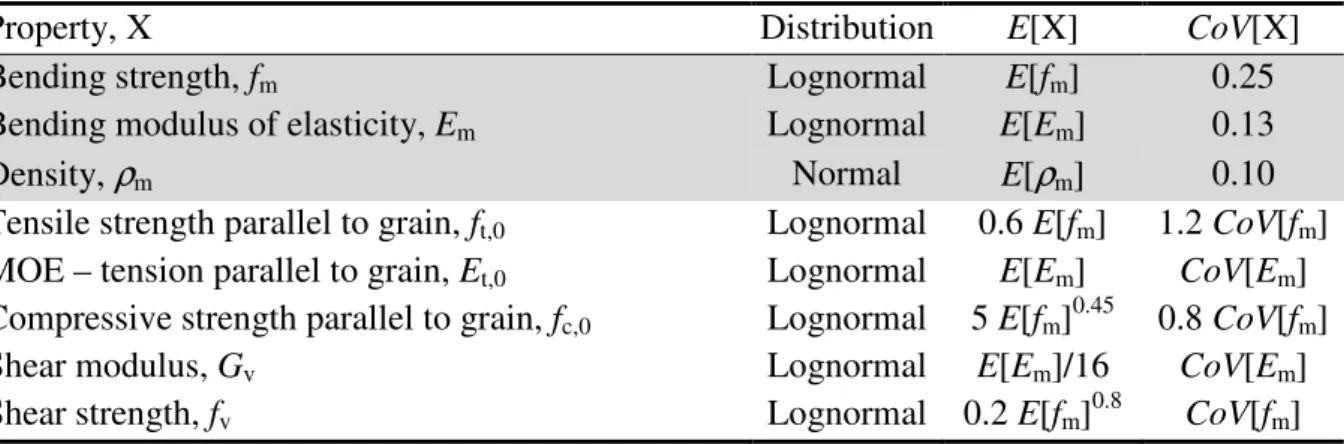 Table 1: Relation between key properties (shaded) and other properties for timber mechanical  properties, according to JCSS (2006)
