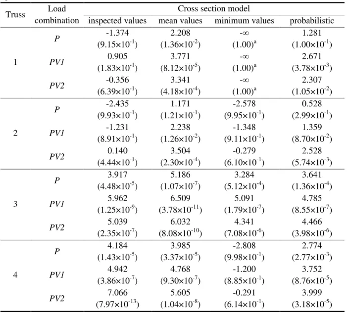 Table  3:  Reliability  indices  and  probabilities  of  failure  (in  brackets)  for  cross  section  geometric models 