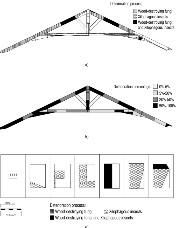 Figure  4:  Results  obtained  for  each  truss  (truss  #1  is  shown):  a)  deterioration  and  damage  map; b) percentage of deterioration in terms of cross section; c) detailed information along a  member about deterioration and damage