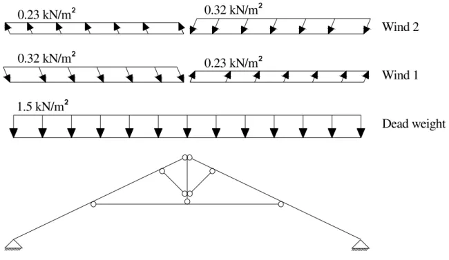 Figure 6: Assumed loads with intensity and direction. 