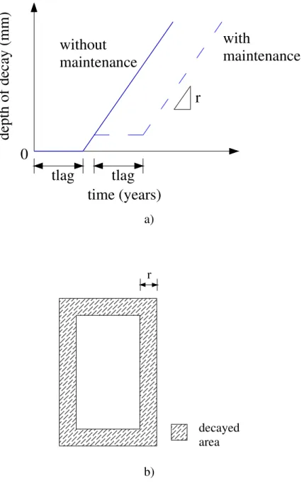 Figure  8:  Progress  of  decay:  a)  idealized  model,  adapted  from  Leicester  (2001);  b)  damage  penetration on a decayed cross section 