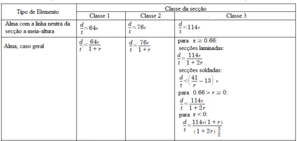Figura 3.14: Classificação da alma de acordo com a norma BS 5950: Parte 3.1 [11].